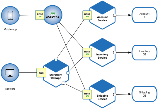 My Experience Writing Java Backend Microservices at WePay